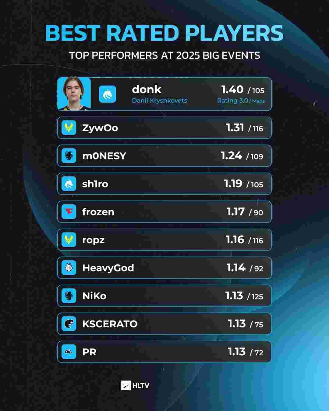 WBG 教练：Crisp对婕拉很有自信，比赛有机会就可以选